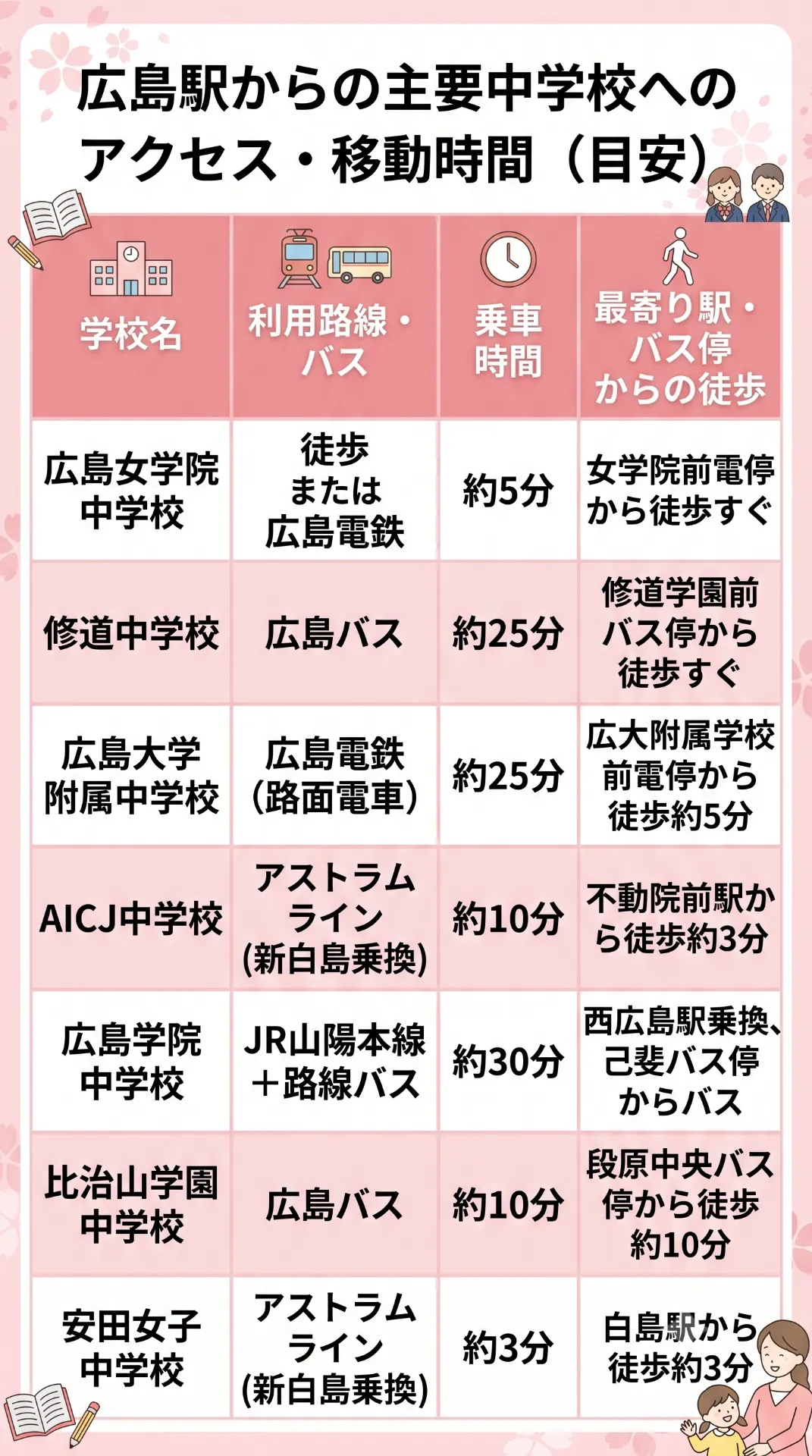 【広島駅発】通学時間で考える志望校選びと事前の準備