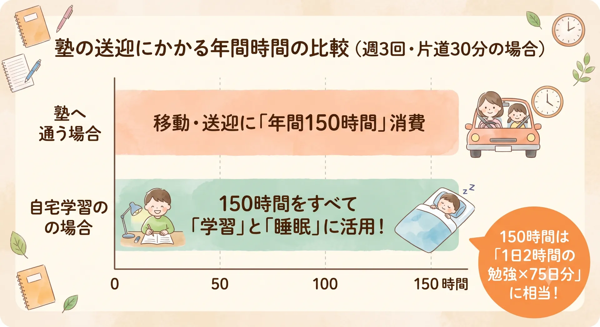 塾の送迎時間が「年間150時間」のロスに?自宅学習のメリットと集中できない壁の越え方