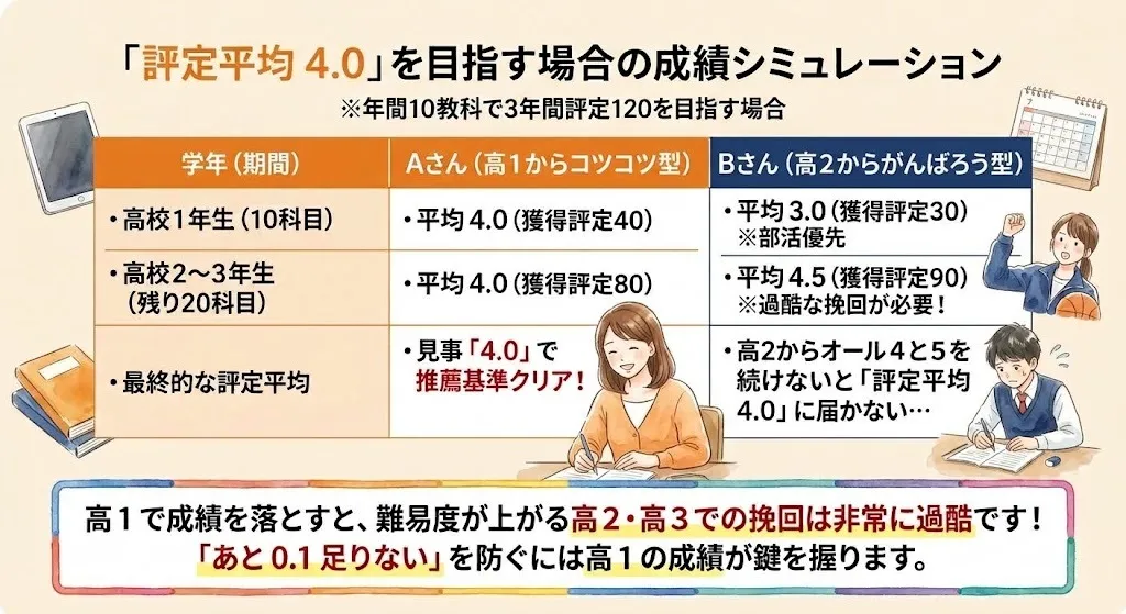 学校推薦を狙うなら必見!高1から意識したい「評定」のリアルな数字